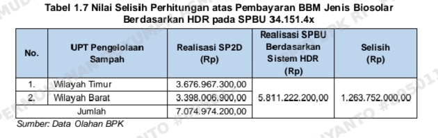 Tabel 1.7 Nilai Selisih Perhitungan atas Pembayaran BBM Jenis Biosolar
Berdasarkan HDR pada SPBU 34.151.4x
(Foto : data BPK perwakilan Banten)