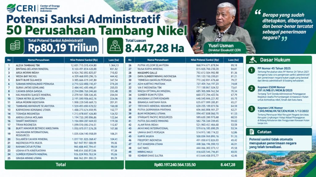 Denda 50 Tambang Nikel Capai Rp80,19 Triliun, CERI Desak Pemerintah Buka Data Pembayaran